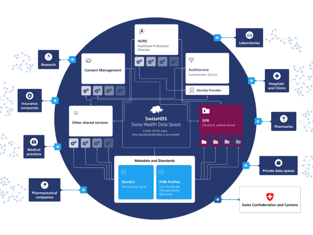 Digitsanté und ehealthstandards.ch